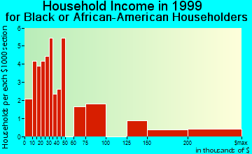 Guttenberg household income for Black or African American householders