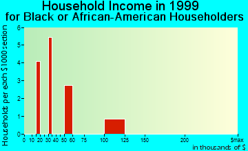 Hopewell household income for Black or African American householders