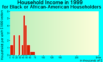 Mayflower household income for Black or African American householders