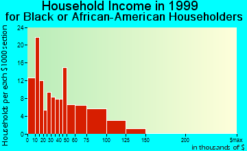 Lawnside household income for Black or African American householders