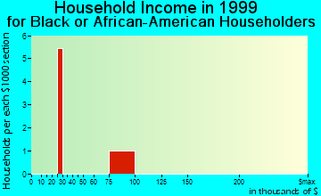 Margate City household income for Black or African American householders
