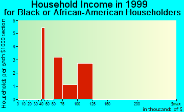 Pennington household income for Black or African American householders