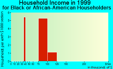 Plainsboro Center household income for Black or African American householders
