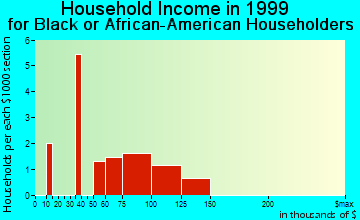 Ramblewood household income for Black or African American householders