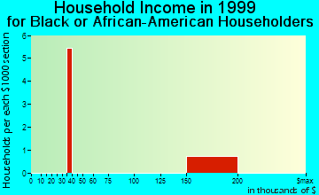 Riverdale household income for Black or African American householders