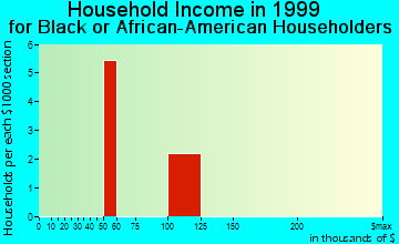 Rocky Hill household income for Black or African American householders
