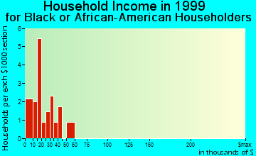 Mountain Pine household income for Black or African American householders