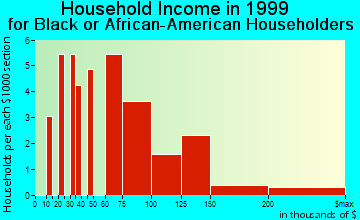 Secaucus household income for Black or African American householders