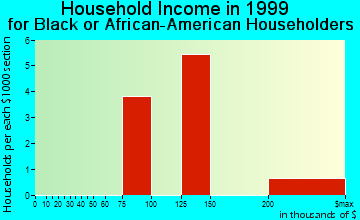West Caldwell household income for Black or African American householders