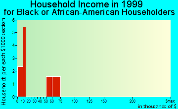 Westville household income for Black or African American householders