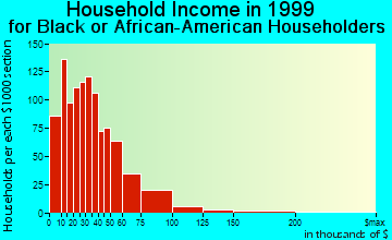 Albuquerque household income for Black or African American householders