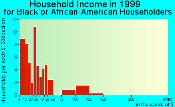 Fairhope household income for Black or African American householders
