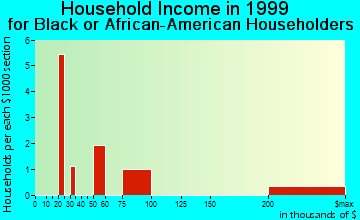 Bernalillo household income for Black or African American householders