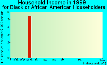 Santa Clara household income for Black or African American householders