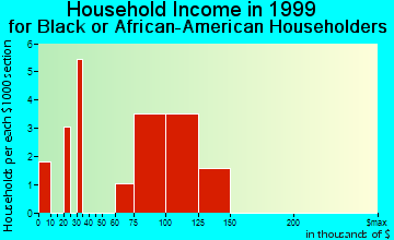 Airmont household income for Black or African American householders