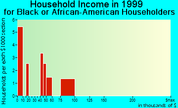 Aquebogue household income for Black or African American householders