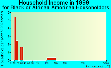 Ballston Spa household income for Black or African American householders