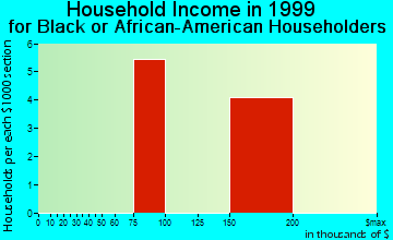 Bardonia household income for Black or African American householders
