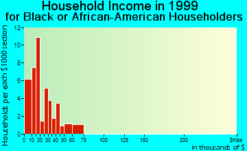 Batavia household income for Black or African American householders
