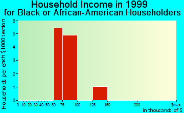 Bellerose Terrace household income for Black or African American householders