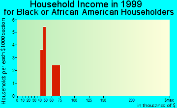 Cornwall on Hudson household income for Black or African American householders