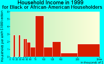 Dix Hills household income for Black or African American householders