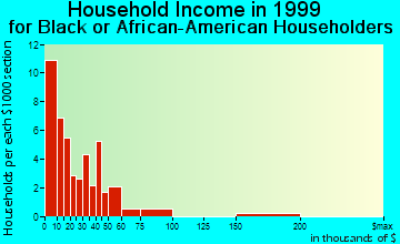 Dunkirk household income for Black or African American householders