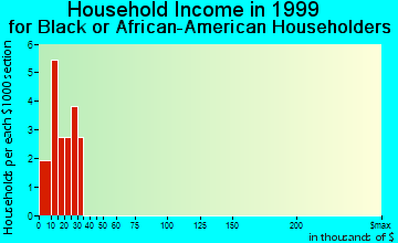 East Syracuse household income for Black or African American householders