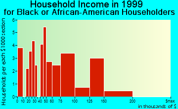 Elmsford household income for Black or African American householders