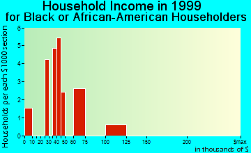 Farmingdale household income for Black or African American householders