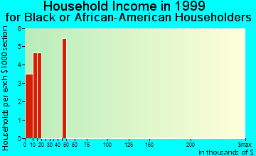 Firthcliffe household income for Black or African American householders