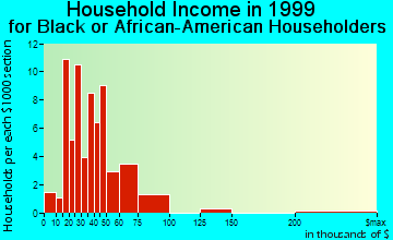 Fort Drum household income for Black or African American householders
