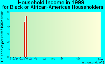Glens Falls North household income for Black or African American householders