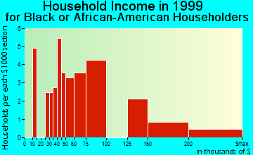 Hartsdale household income for Black or African American householders