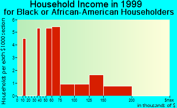Hicksville household income for Black or African American householders