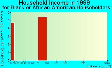 Holtsville household income for Black or African American householders