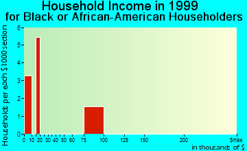 Rockwell household income for Black or African American householders