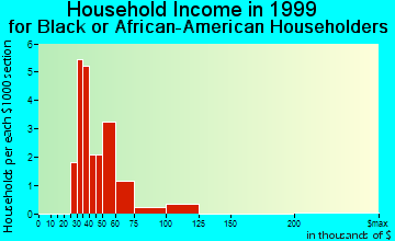 Rogers household income for Black or African American householders