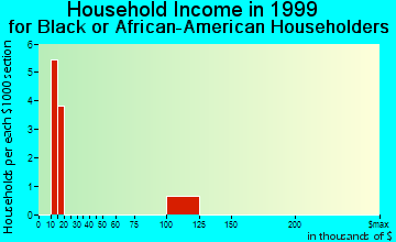 Lake Katrine household income for Black or African American householders