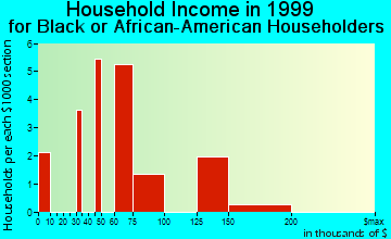 Levittown household income for Black or African American householders