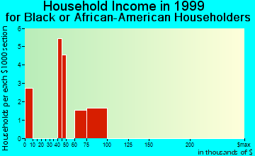 Lindenhurst household income for Black or African American householders