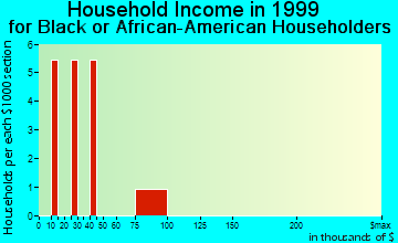 Malone household income for Black or African American householders