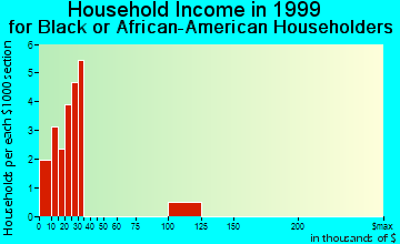 Mattituck household income for Black or African American householders