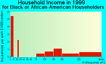 Melville household income for Black or African American householders