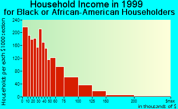 Mount Vernon household income for Black or African American householders