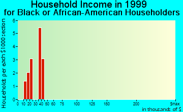 North Syracuse household income for Black or African American householders