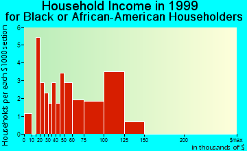 Orange Lake household income for Black or African American householders