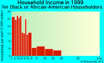 Ossining household income for Black or African American householders