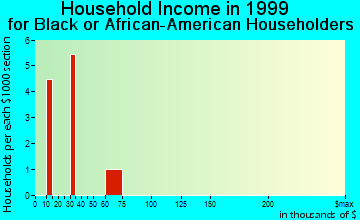 Penn Yan household income for Black or African American householders