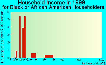 Springdale household income for Black or African American householders